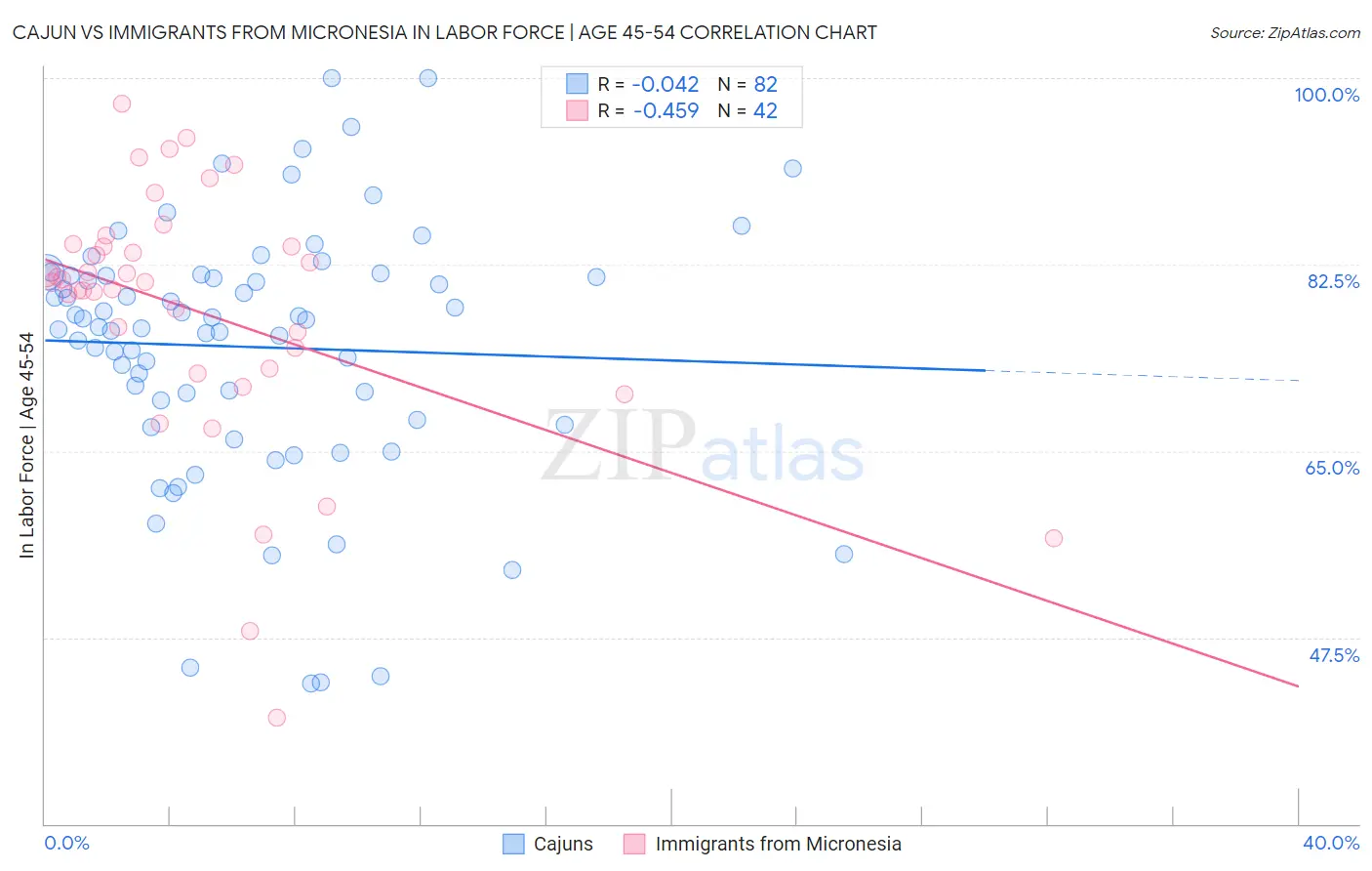 Cajun vs Immigrants from Micronesia In Labor Force | Age 45-54
