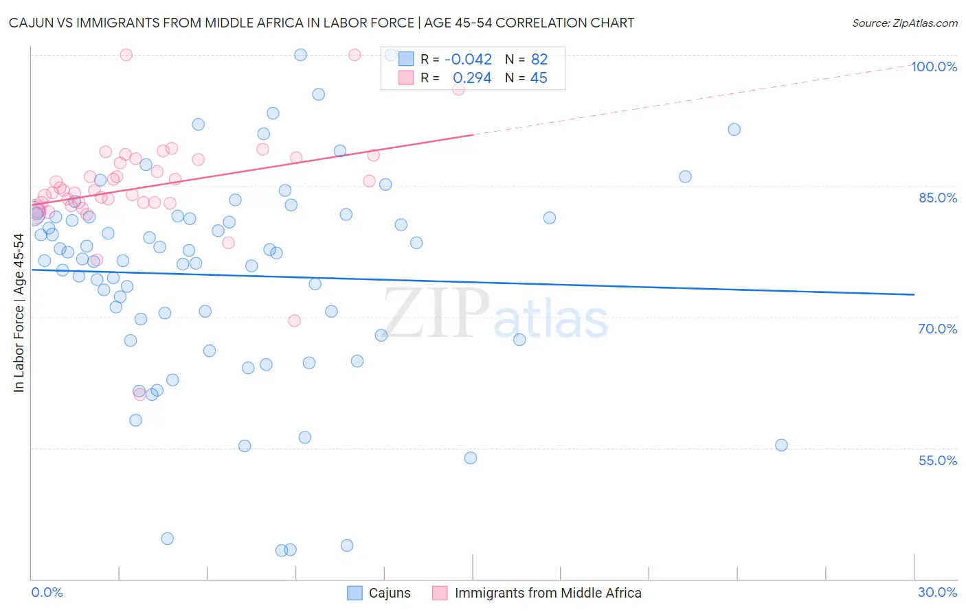 Cajun vs Immigrants from Middle Africa In Labor Force | Age 45-54
