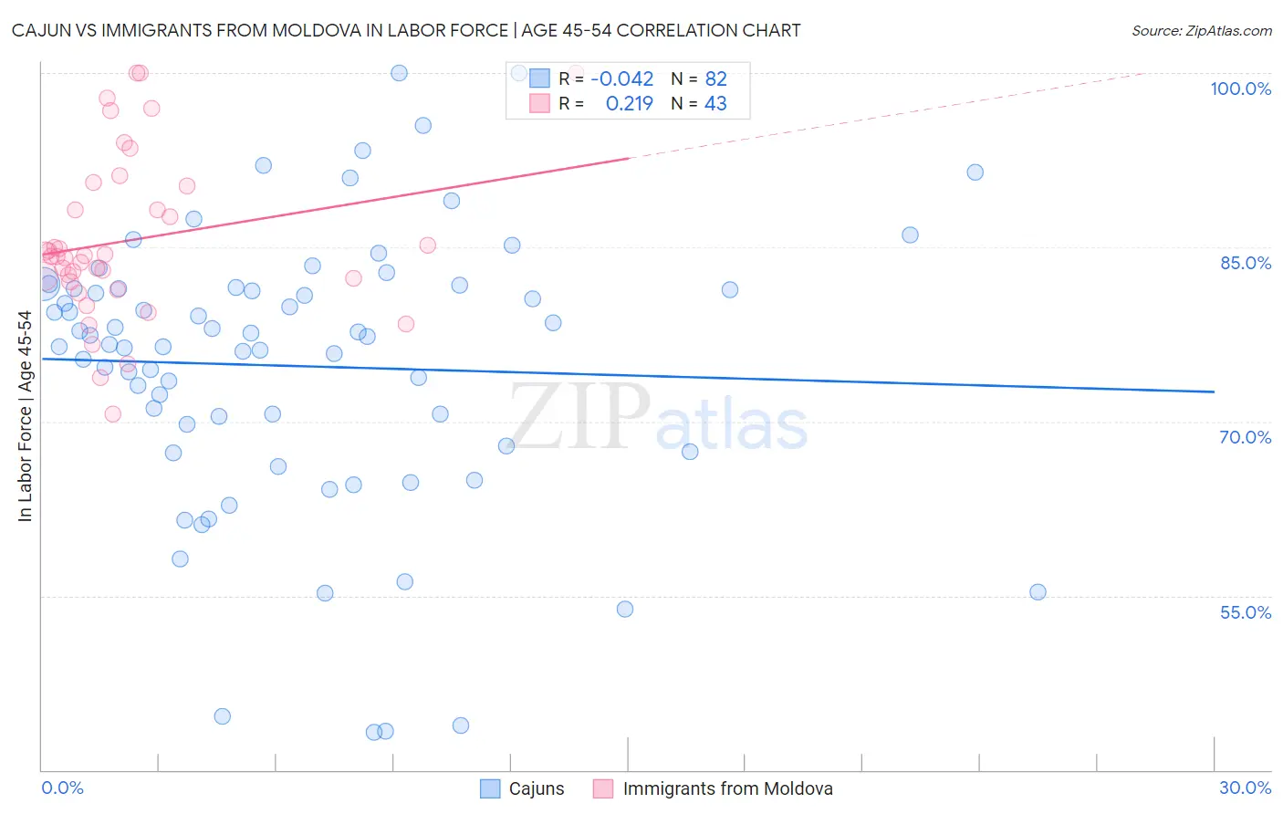 Cajun vs Immigrants from Moldova In Labor Force | Age 45-54