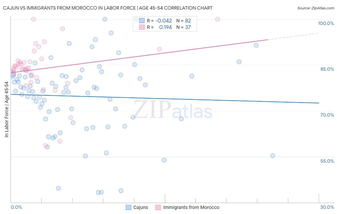 Cajun vs Immigrants from Morocco In Labor Force | Age 45-54