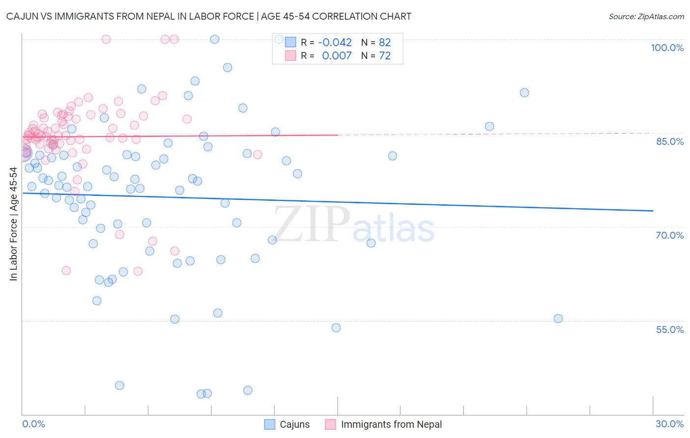 Cajun vs Immigrants from Nepal In Labor Force | Age 45-54