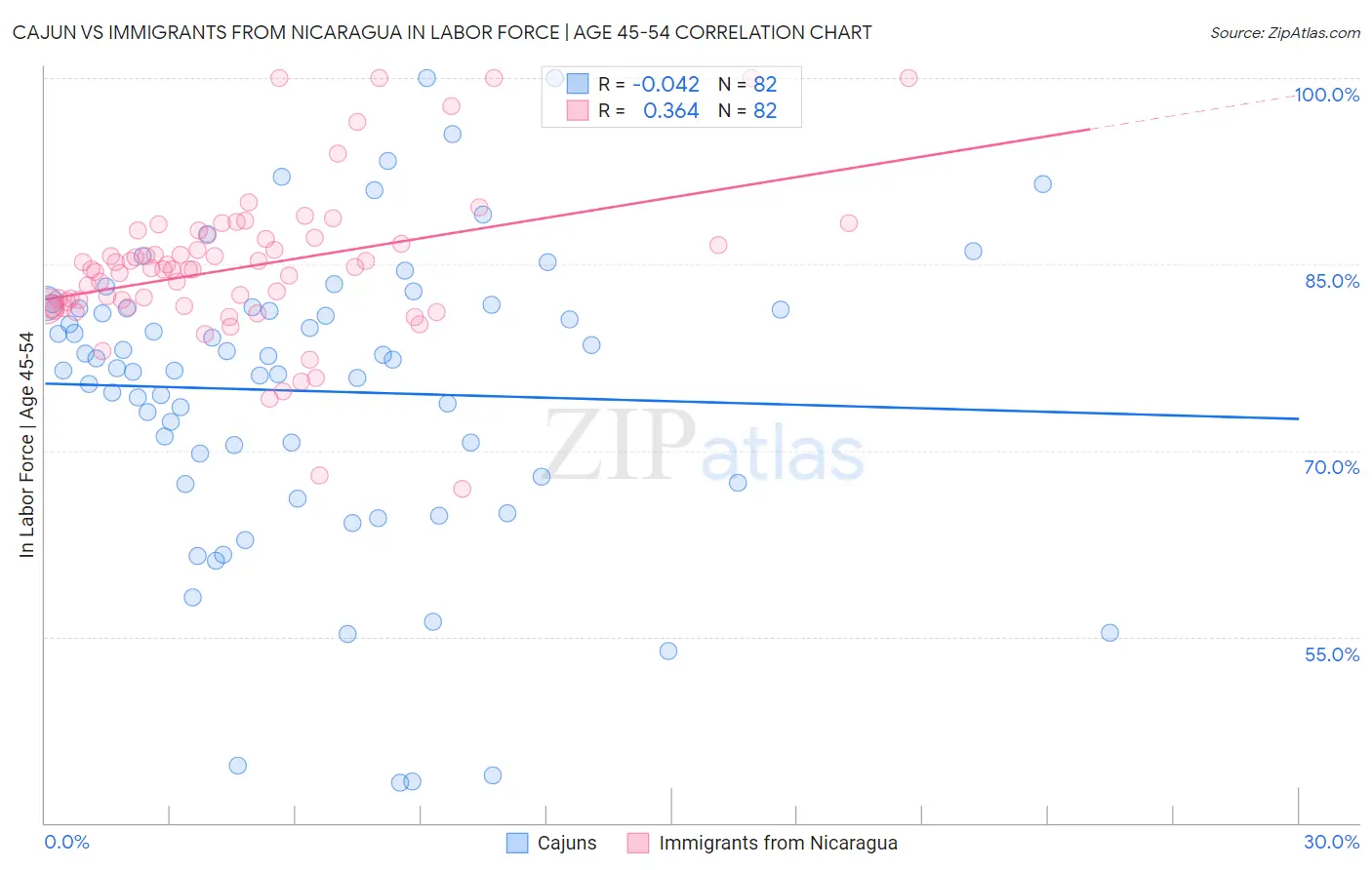 Cajun vs Immigrants from Nicaragua In Labor Force | Age 45-54