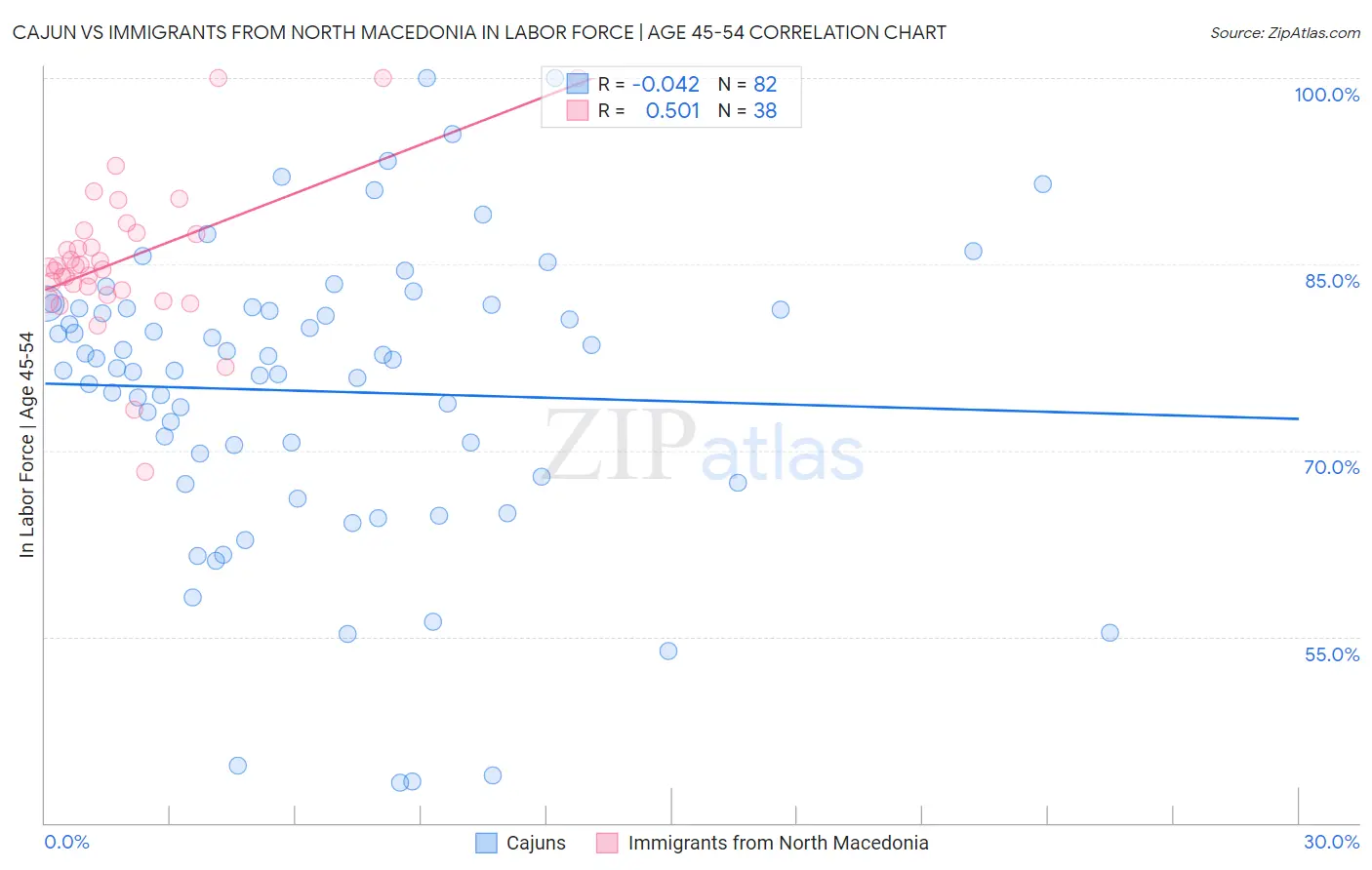 Cajun vs Immigrants from North Macedonia In Labor Force | Age 45-54
