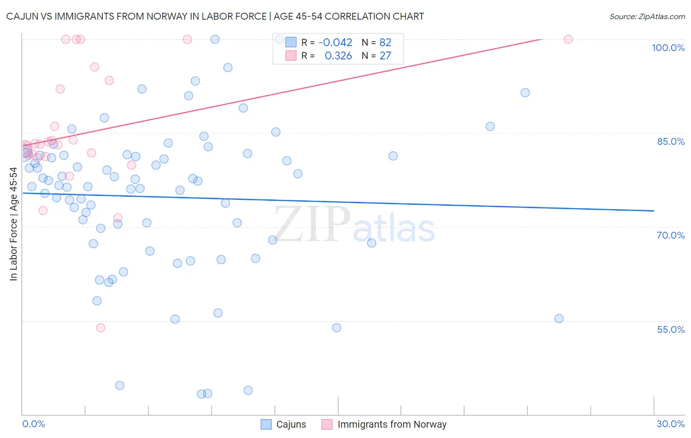 Cajun vs Immigrants from Norway In Labor Force | Age 45-54