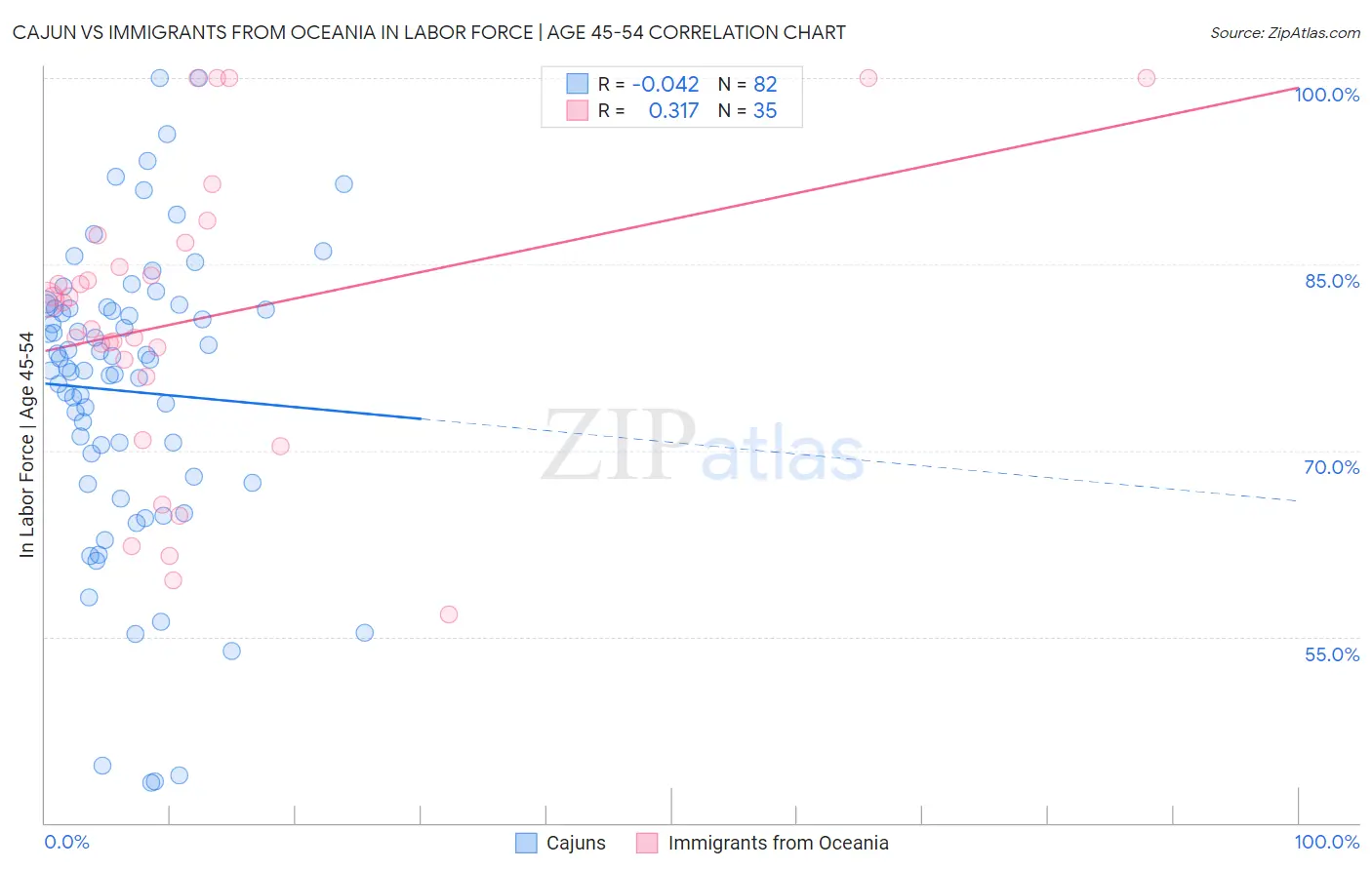 Cajun vs Immigrants from Oceania In Labor Force | Age 45-54