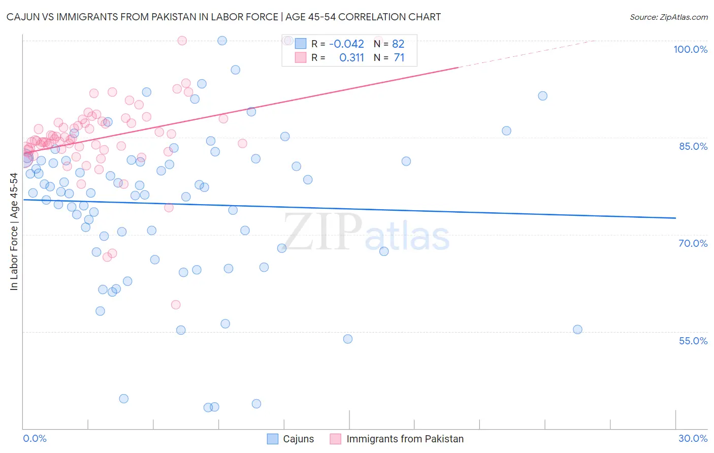 Cajun vs Immigrants from Pakistan In Labor Force | Age 45-54