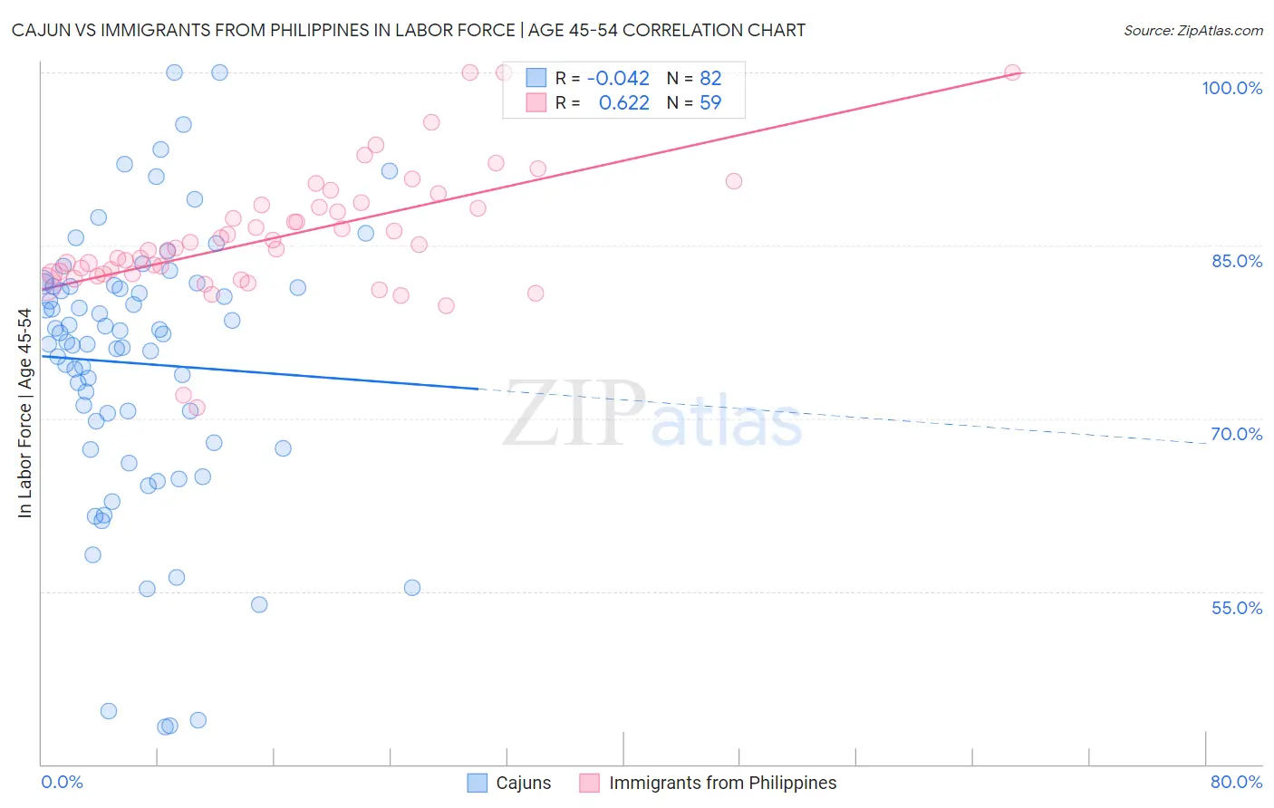 Cajun vs Immigrants from Philippines In Labor Force | Age 45-54