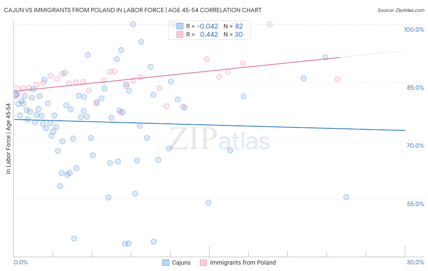 Cajun vs Immigrants from Poland In Labor Force | Age 45-54