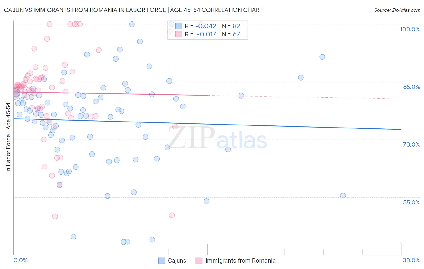 Cajun vs Immigrants from Romania In Labor Force | Age 45-54
