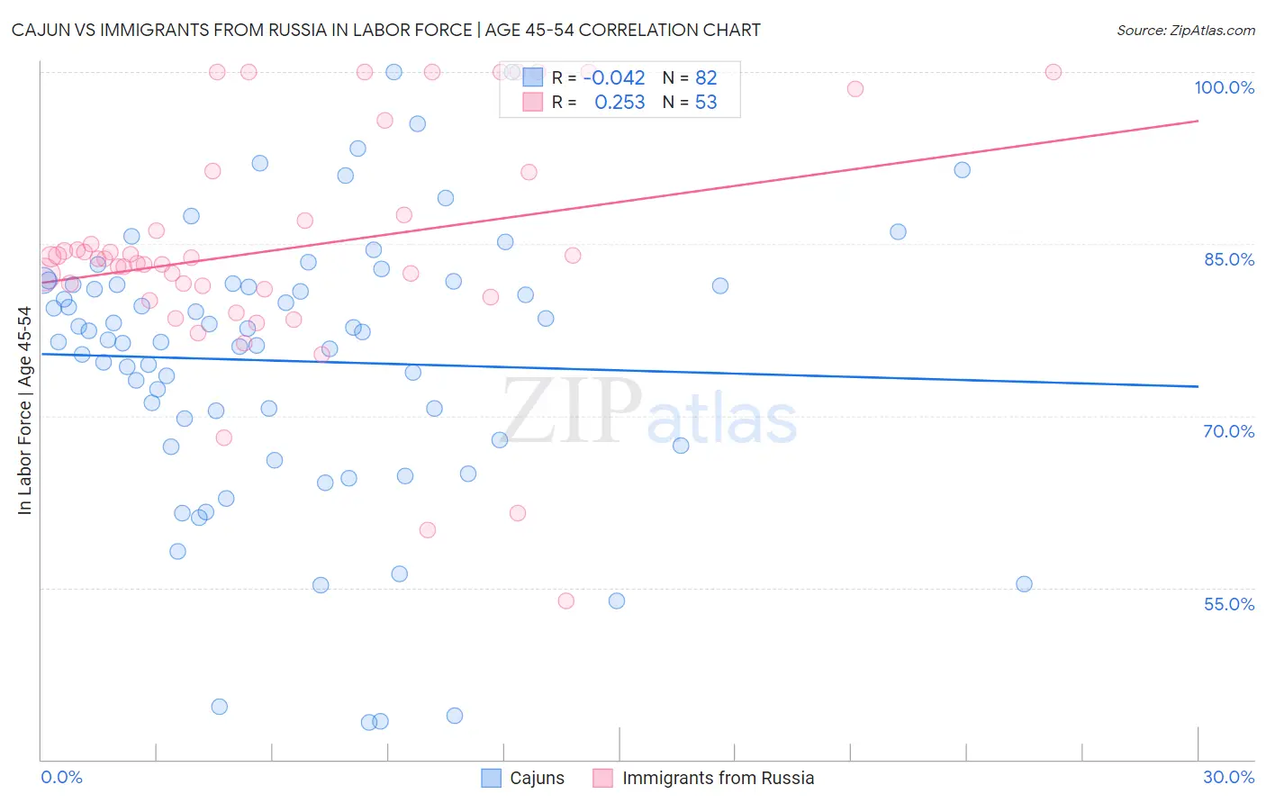 Cajun vs Immigrants from Russia In Labor Force | Age 45-54