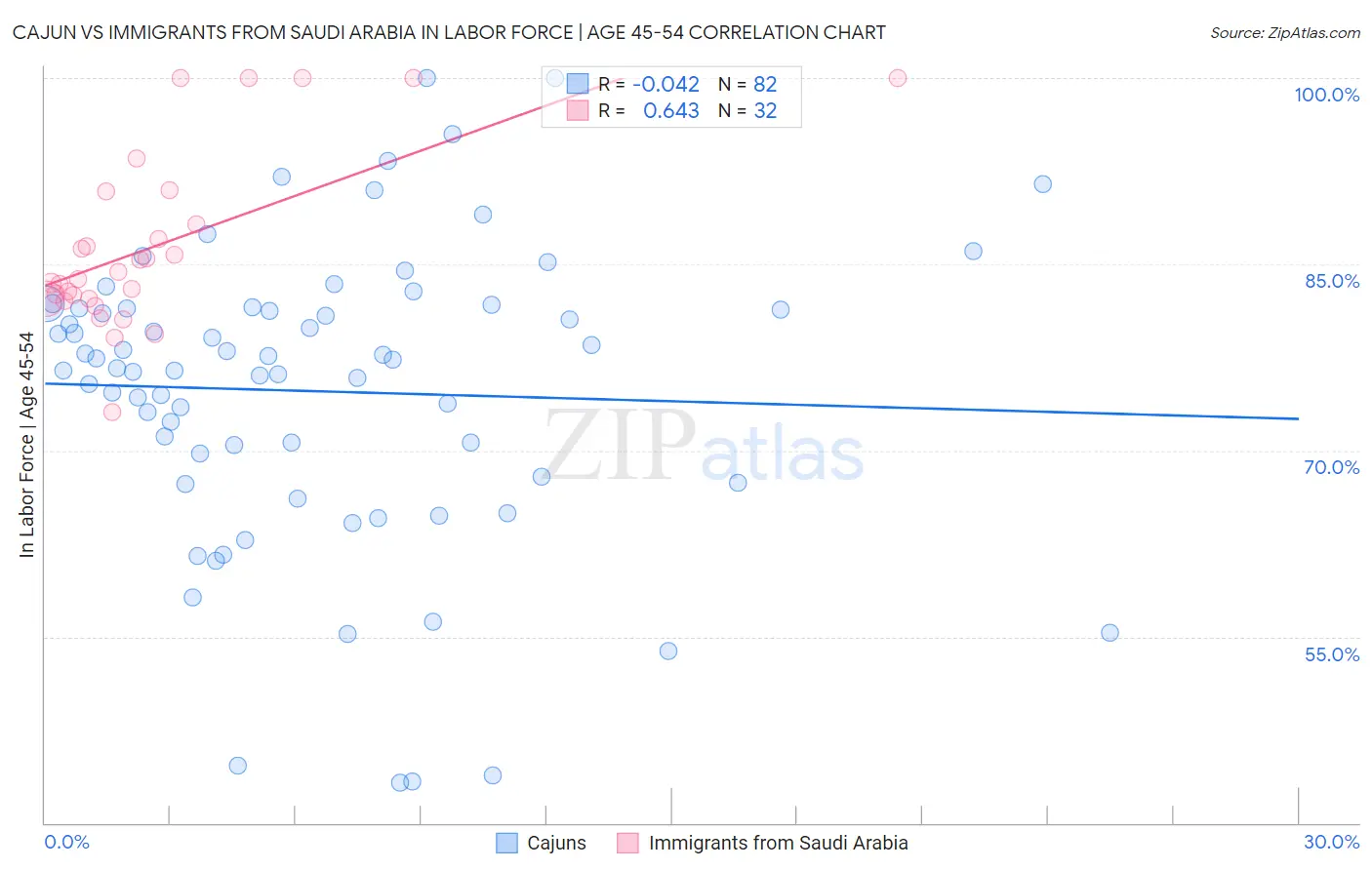 Cajun vs Immigrants from Saudi Arabia In Labor Force | Age 45-54