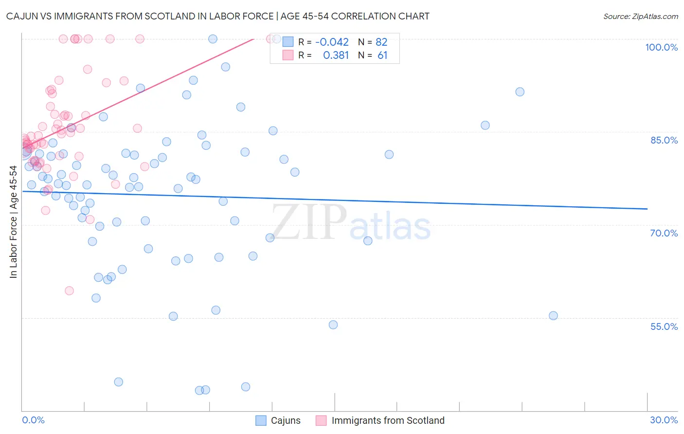 Cajun vs Immigrants from Scotland In Labor Force | Age 45-54