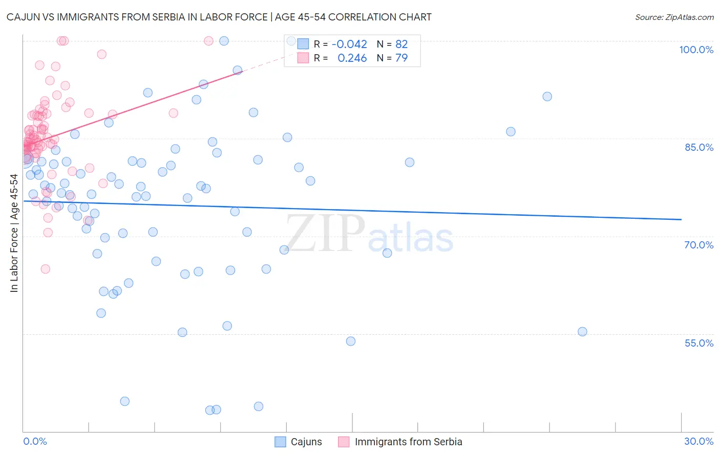 Cajun vs Immigrants from Serbia In Labor Force | Age 45-54