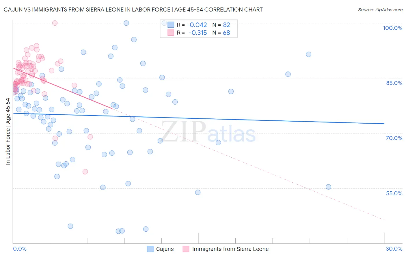 Cajun vs Immigrants from Sierra Leone In Labor Force | Age 45-54