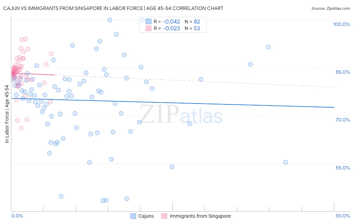 Cajun vs Immigrants from Singapore In Labor Force | Age 45-54