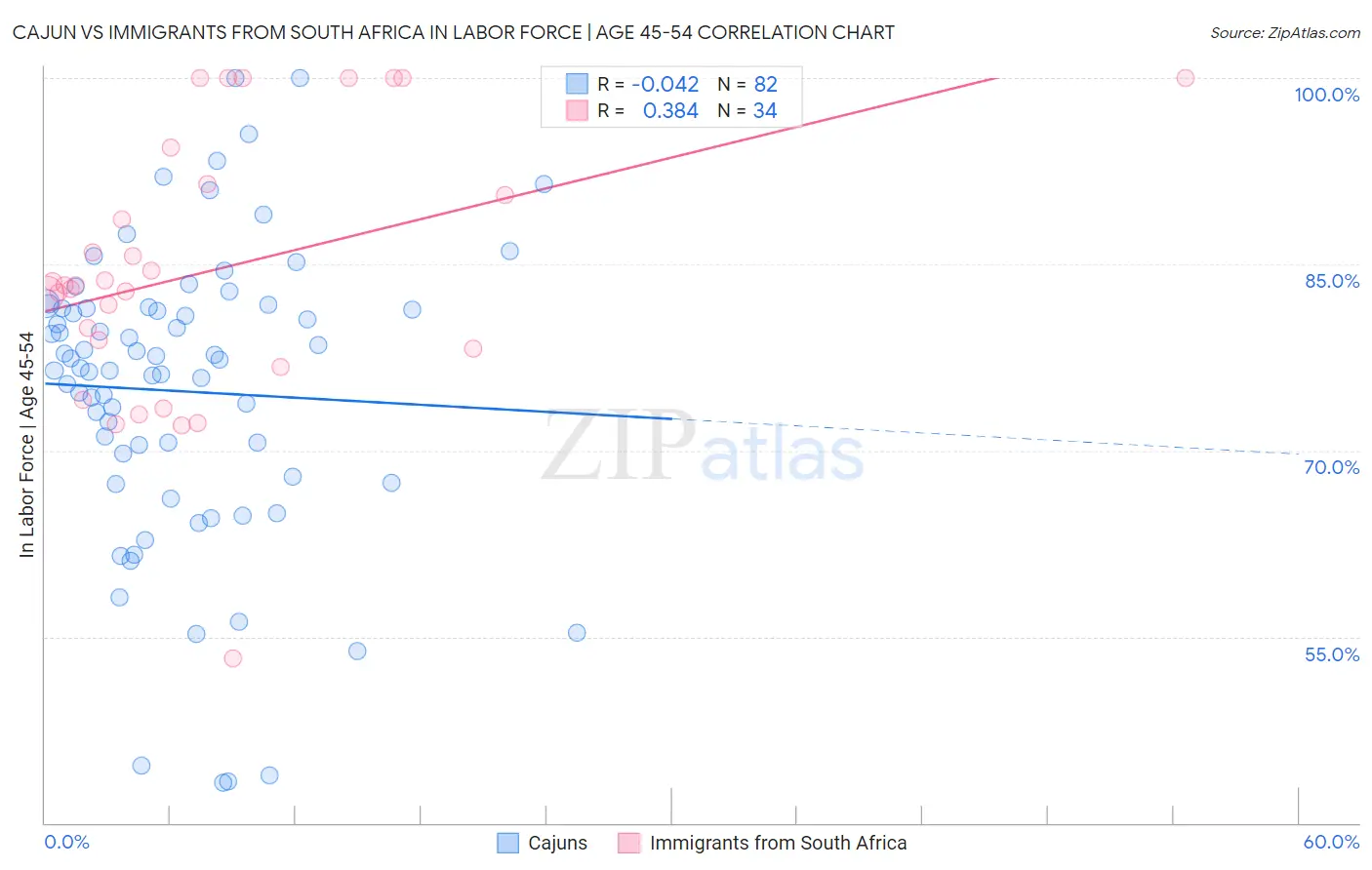 Cajun vs Immigrants from South Africa In Labor Force | Age 45-54