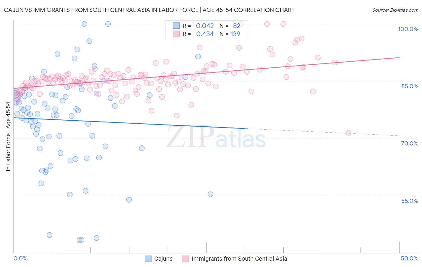 Cajun vs Immigrants from South Central Asia In Labor Force | Age 45-54