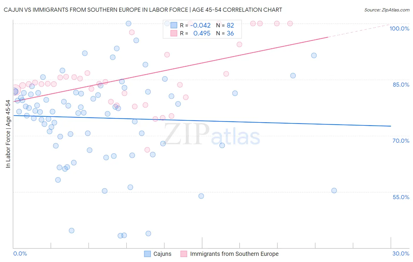 Cajun vs Immigrants from Southern Europe In Labor Force | Age 45-54