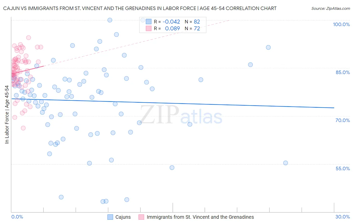 Cajun vs Immigrants from St. Vincent and the Grenadines In Labor Force | Age 45-54