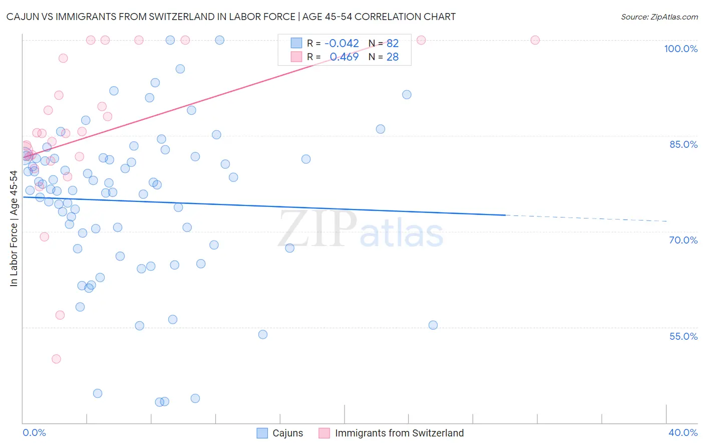Cajun vs Immigrants from Switzerland In Labor Force | Age 45-54