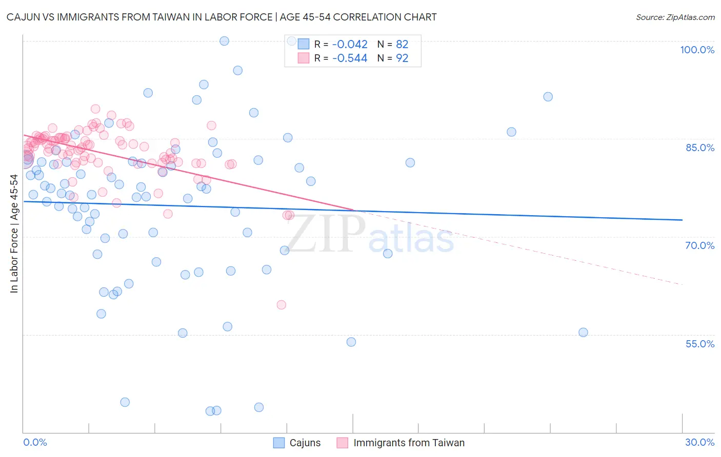Cajun vs Immigrants from Taiwan In Labor Force | Age 45-54