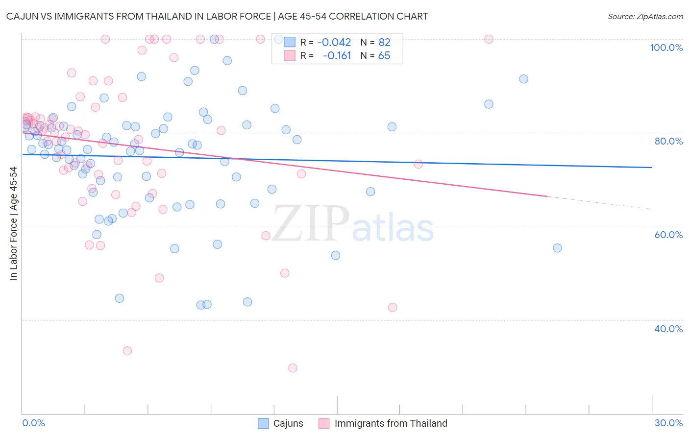 Cajun vs Immigrants from Thailand In Labor Force | Age 45-54