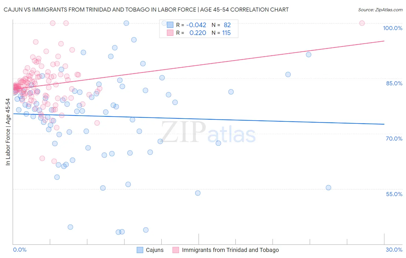 Cajun vs Immigrants from Trinidad and Tobago In Labor Force | Age 45-54