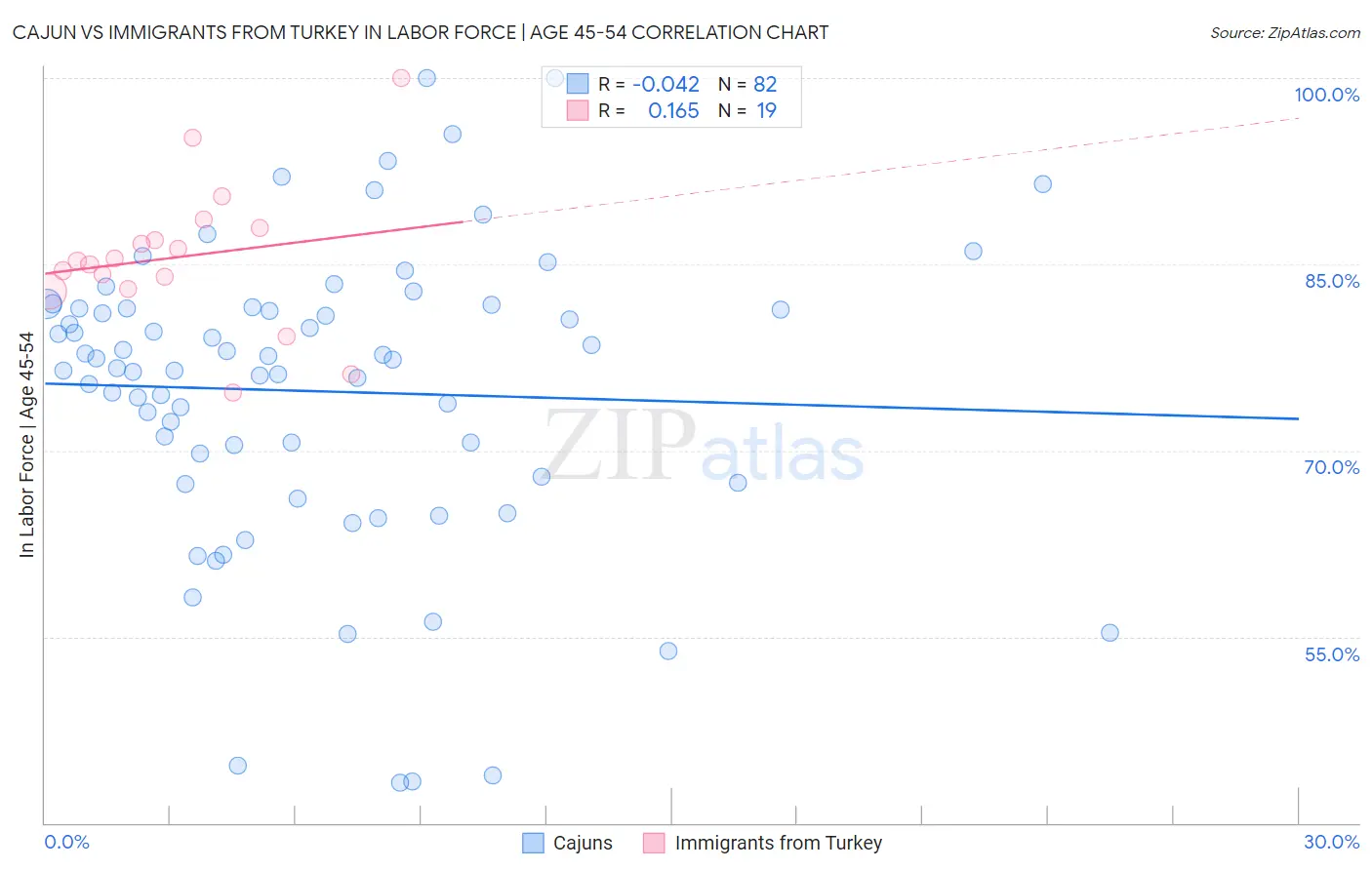 Cajun vs Immigrants from Turkey In Labor Force | Age 45-54
