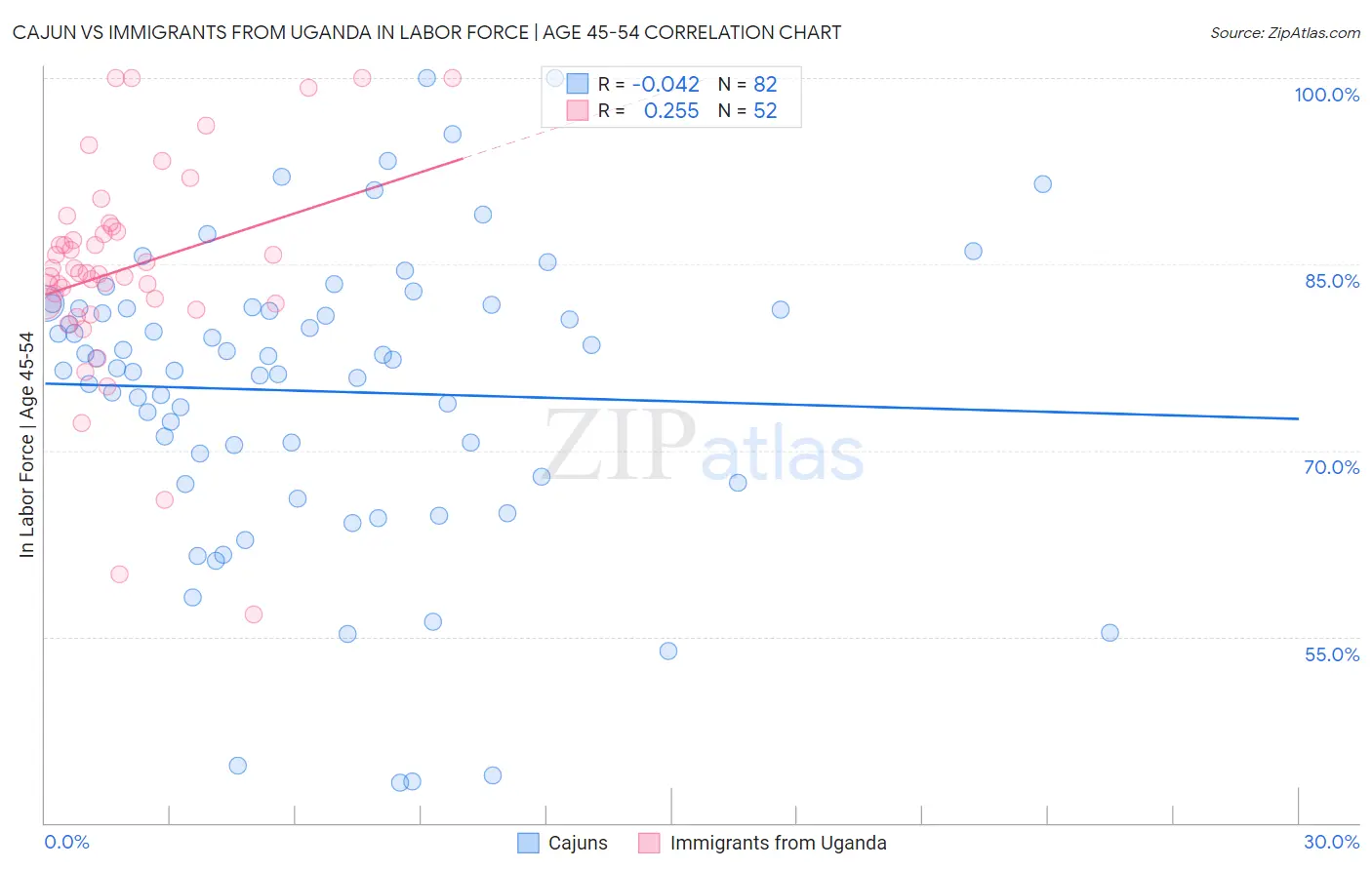 Cajun vs Immigrants from Uganda In Labor Force | Age 45-54