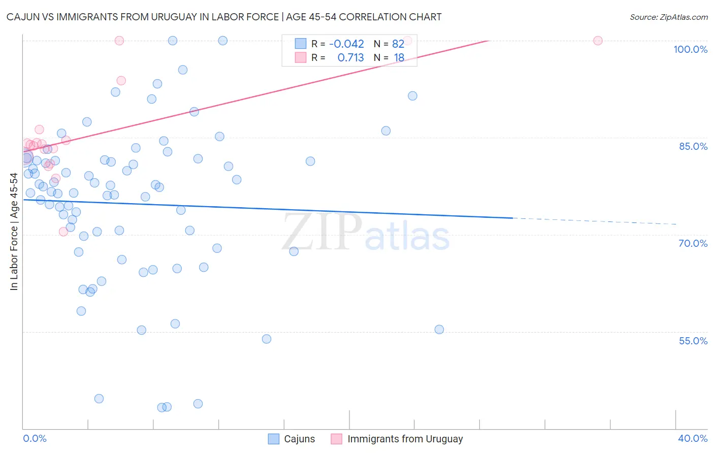 Cajun vs Immigrants from Uruguay In Labor Force | Age 45-54
