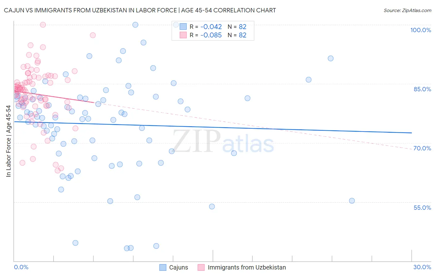 Cajun vs Immigrants from Uzbekistan In Labor Force | Age 45-54