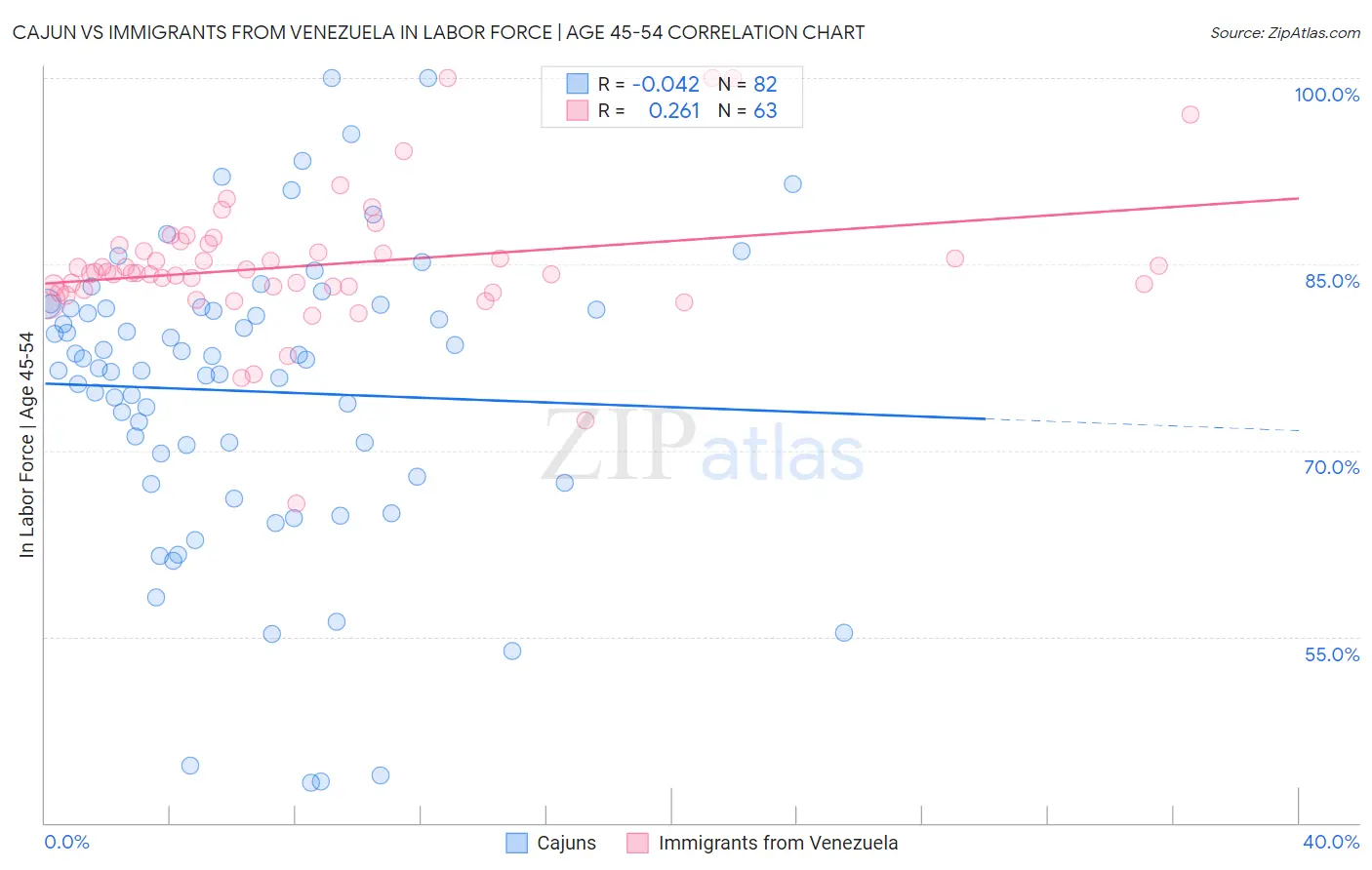 Cajun vs Immigrants from Venezuela In Labor Force | Age 45-54