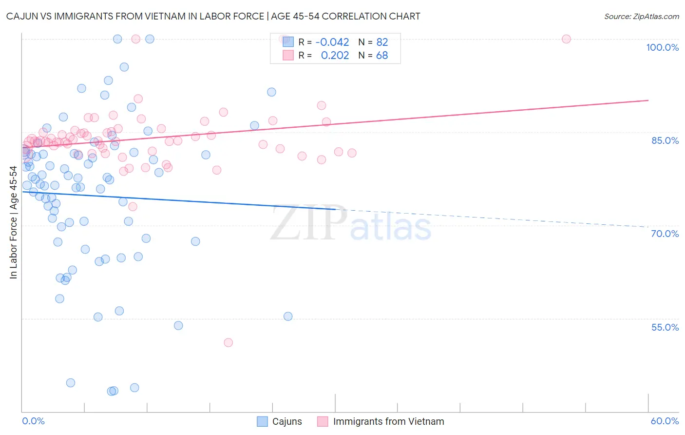 Cajun vs Immigrants from Vietnam In Labor Force | Age 45-54