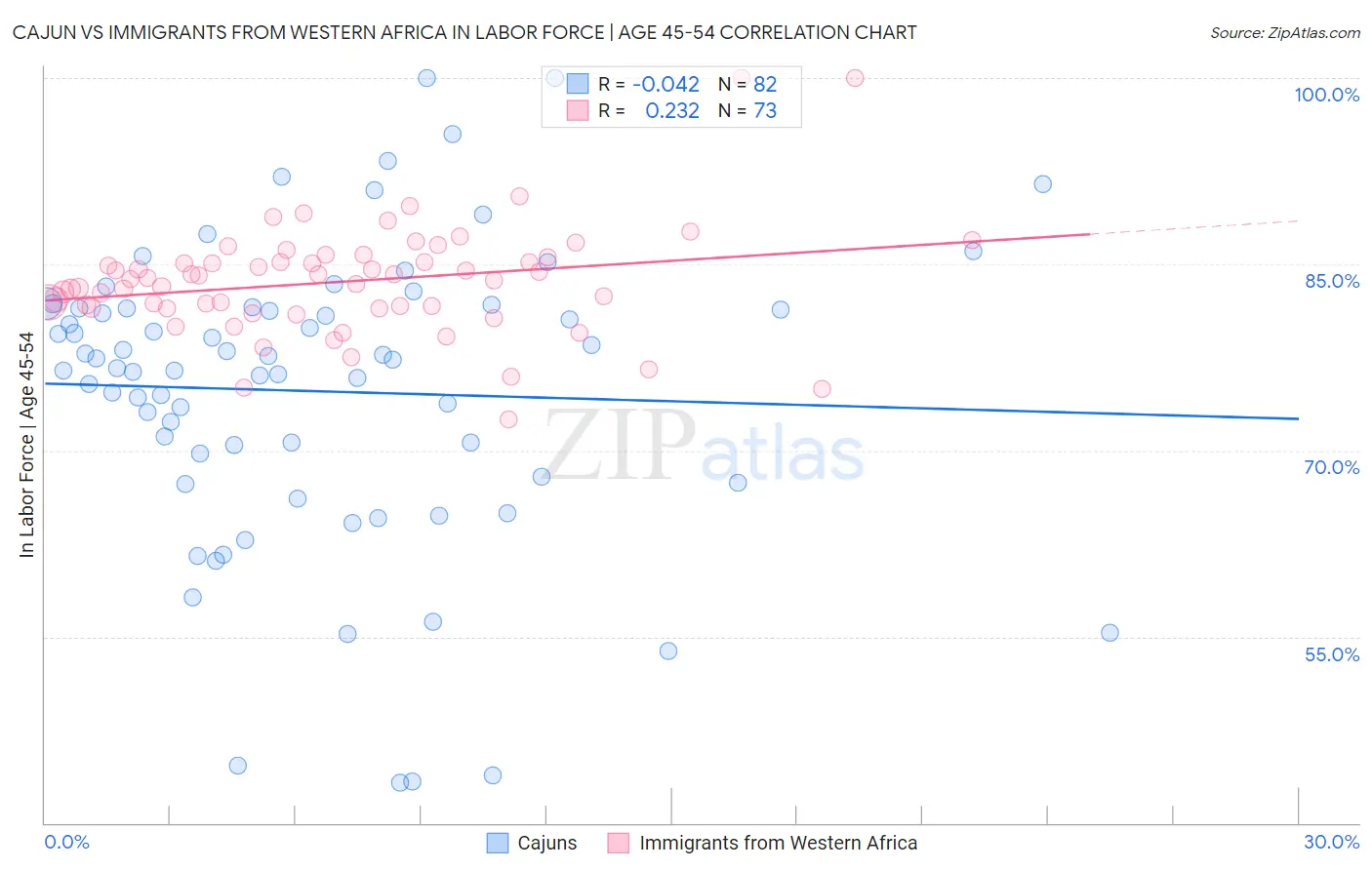 Cajun vs Immigrants from Western Africa In Labor Force | Age 45-54