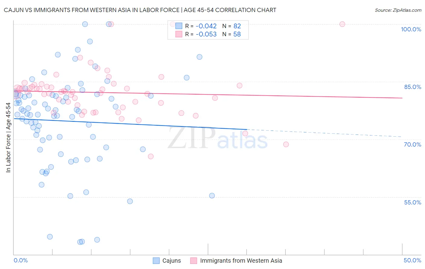 Cajun vs Immigrants from Western Asia In Labor Force | Age 45-54