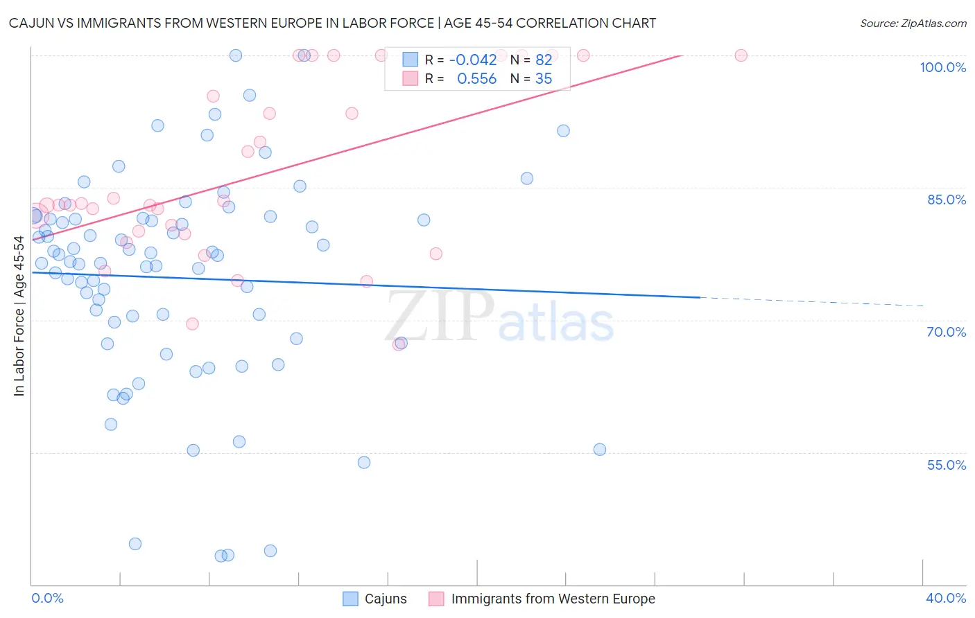Cajun vs Immigrants from Western Europe In Labor Force | Age 45-54