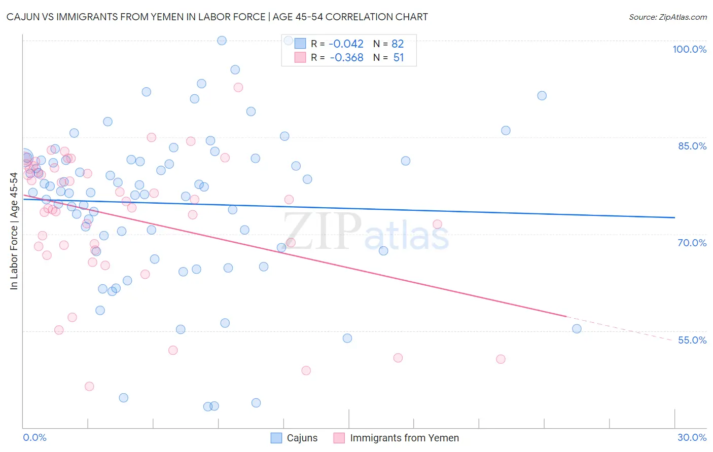 Cajun vs Immigrants from Yemen In Labor Force | Age 45-54