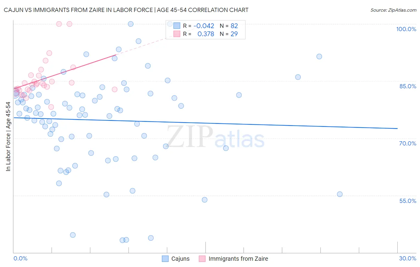 Cajun vs Immigrants from Zaire In Labor Force | Age 45-54