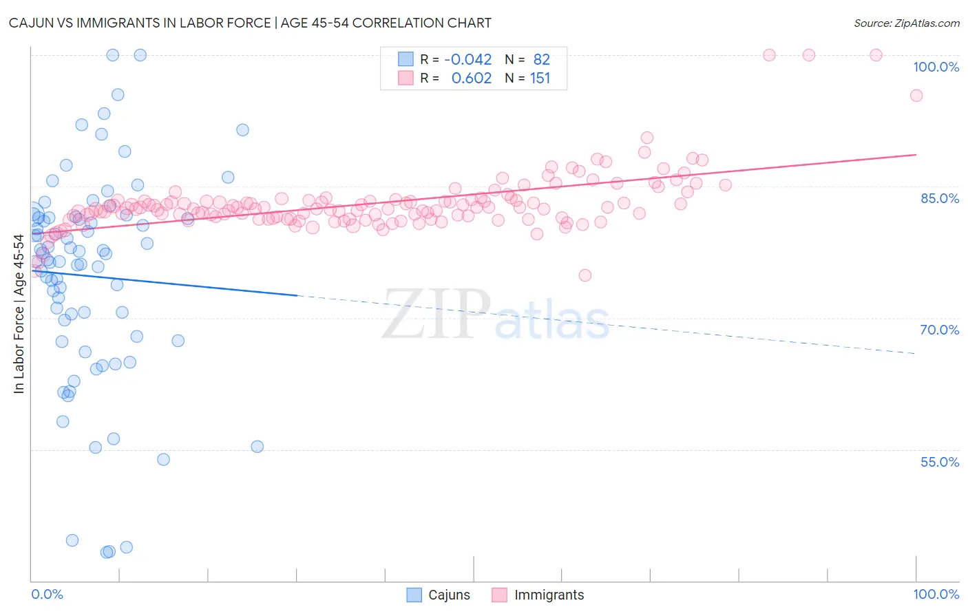Cajun vs Immigrants In Labor Force | Age 45-54