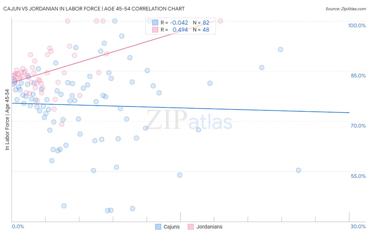Cajun vs Jordanian In Labor Force | Age 45-54