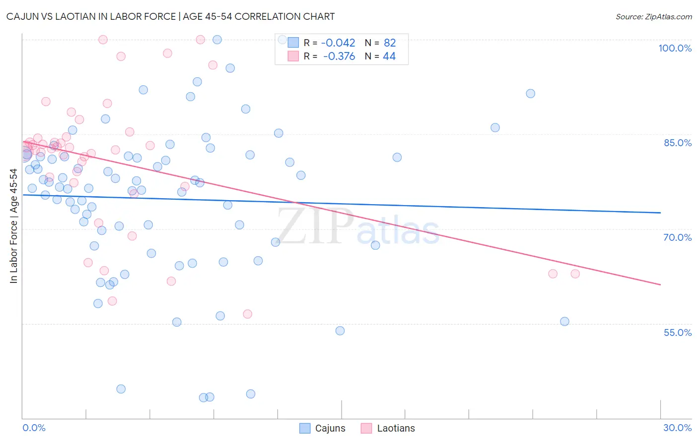 Cajun vs Laotian In Labor Force | Age 45-54