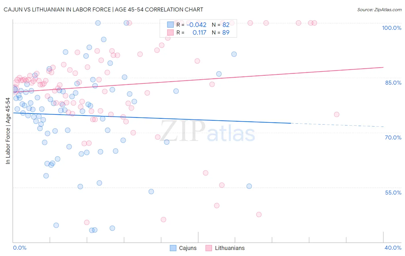 Cajun vs Lithuanian In Labor Force | Age 45-54