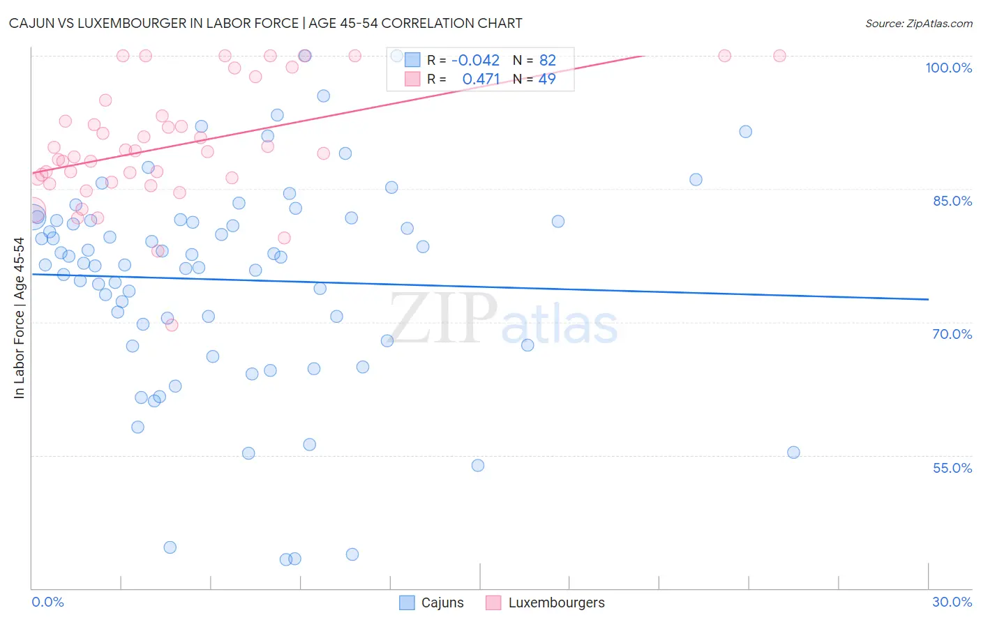 Cajun vs Luxembourger In Labor Force | Age 45-54