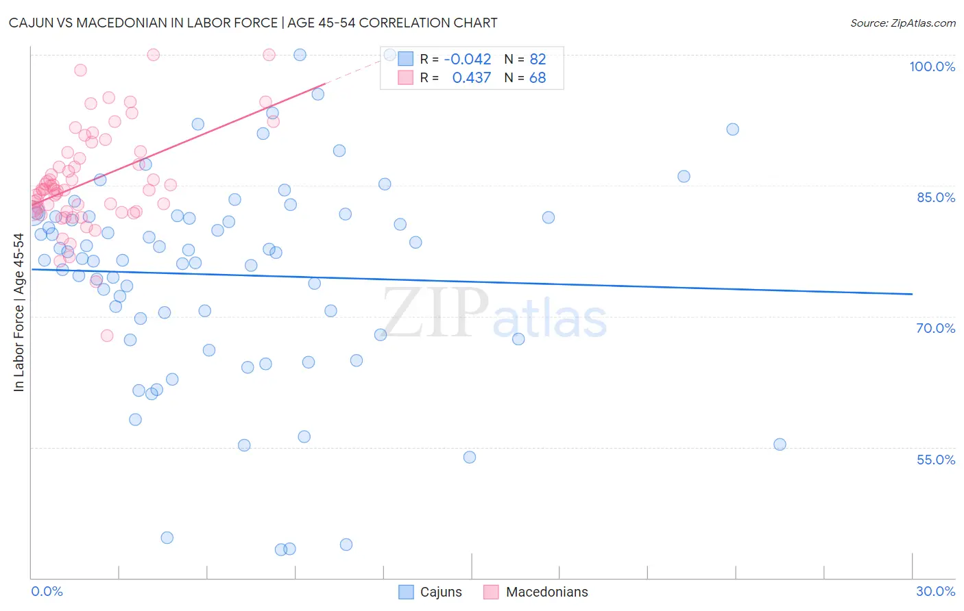 Cajun vs Macedonian In Labor Force | Age 45-54