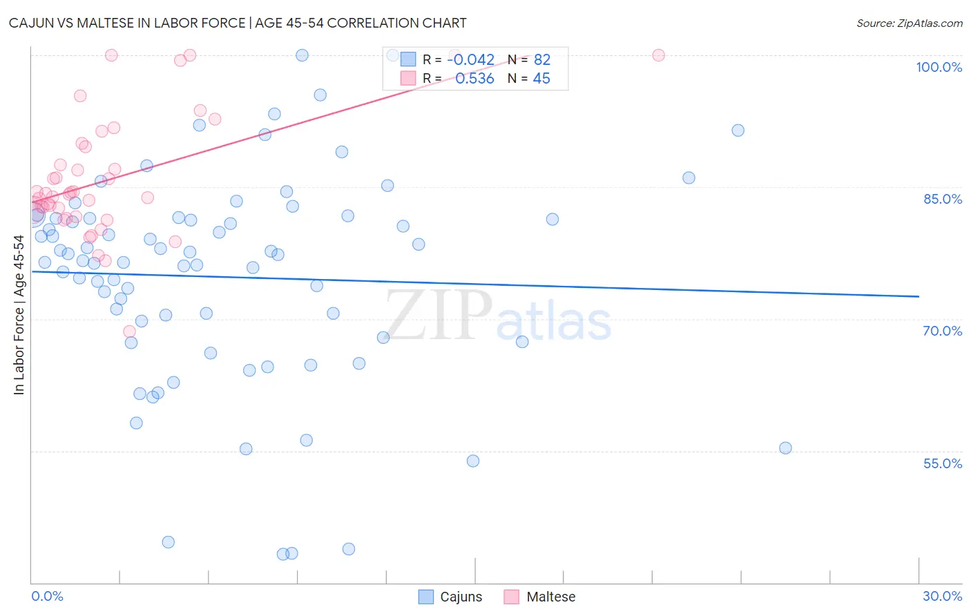 Cajun vs Maltese In Labor Force | Age 45-54