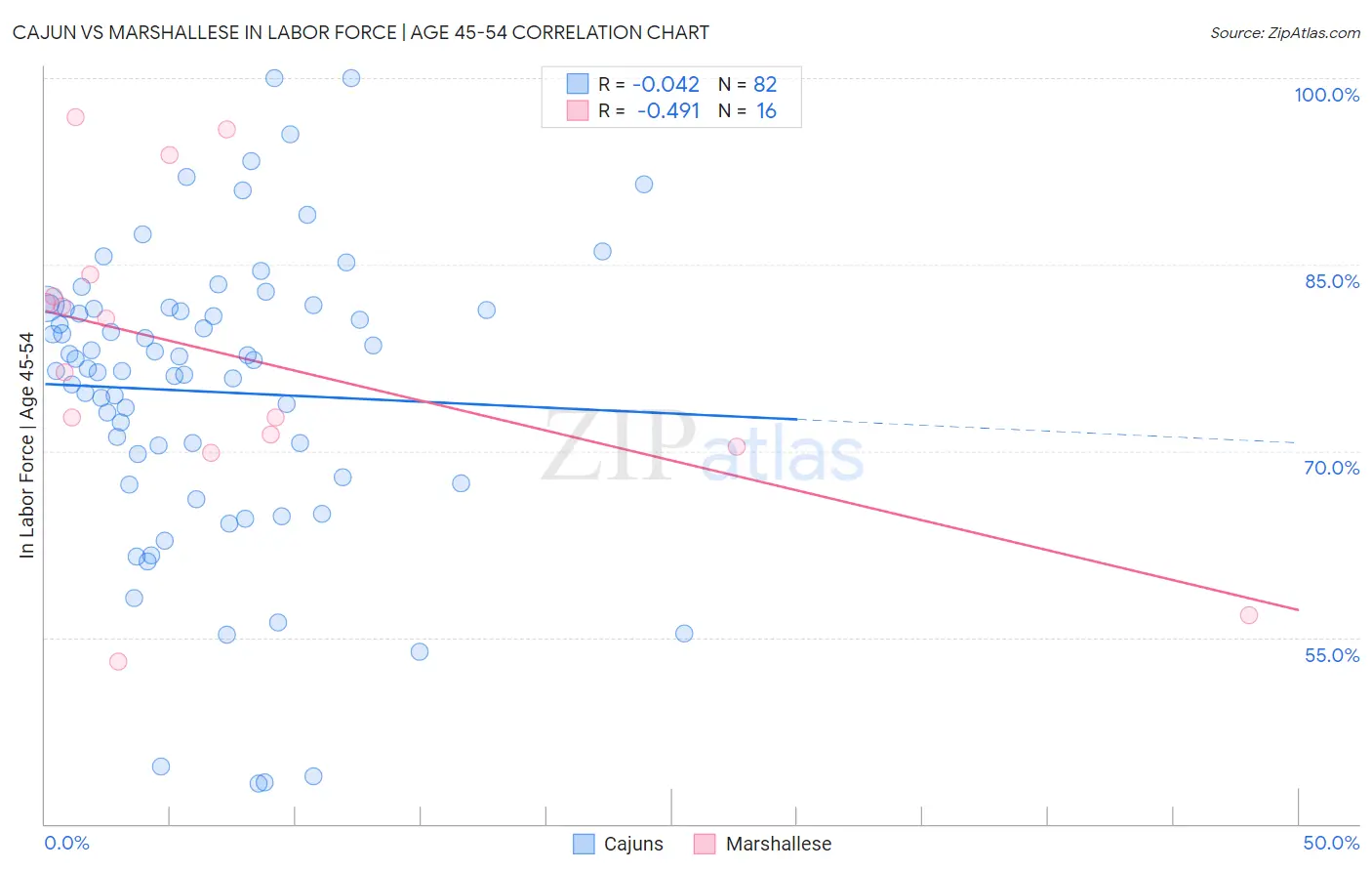 Cajun vs Marshallese In Labor Force | Age 45-54