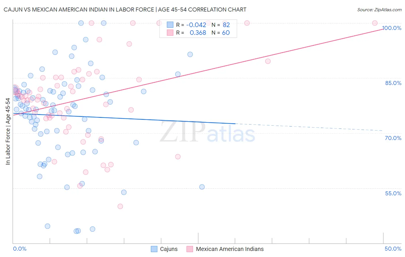 Cajun vs Mexican American Indian In Labor Force | Age 45-54