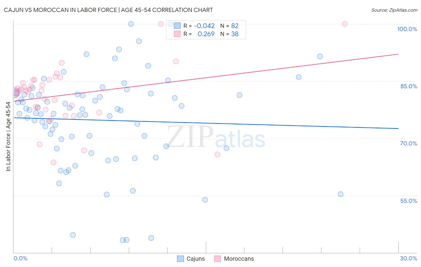 Cajun vs Moroccan In Labor Force | Age 45-54