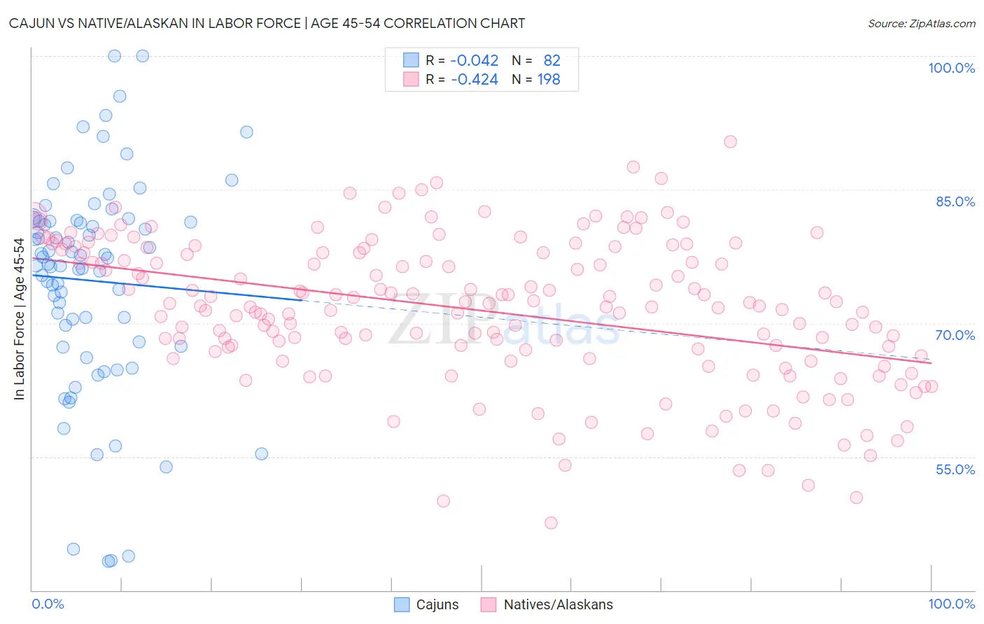 Cajun vs Native/Alaskan In Labor Force | Age 45-54