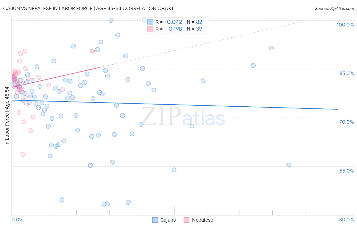 Cajun vs Nepalese In Labor Force | Age 45-54
